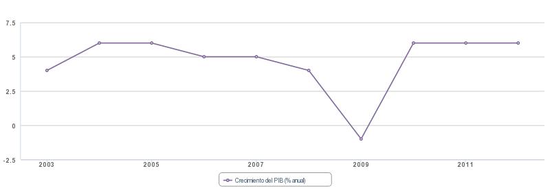 http://databank.bancomundial.org/data/views/reports/chart.aspx