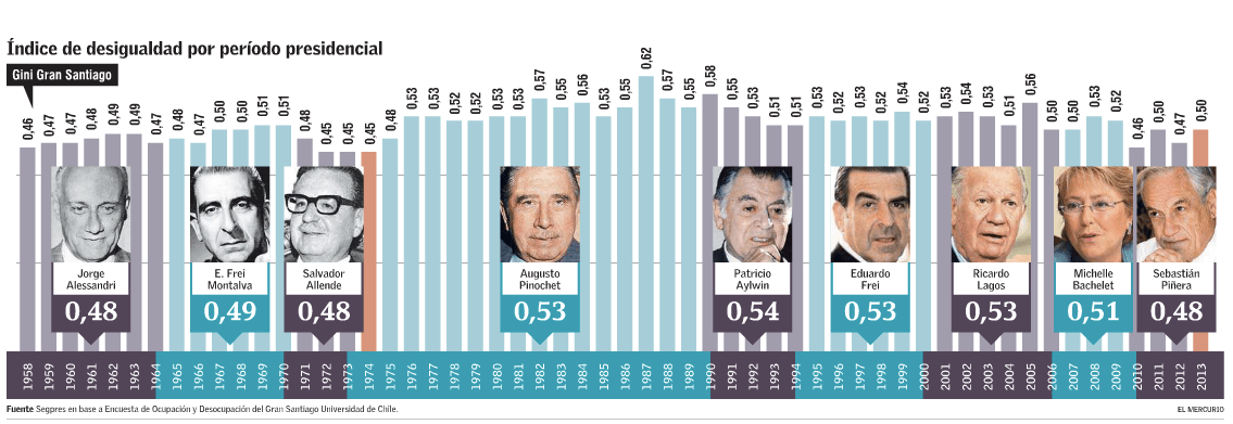 Desigualdad Presidentes - Segpres